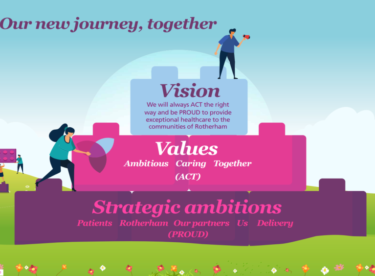 Vision, Values, Strategy - 3 building blocks.